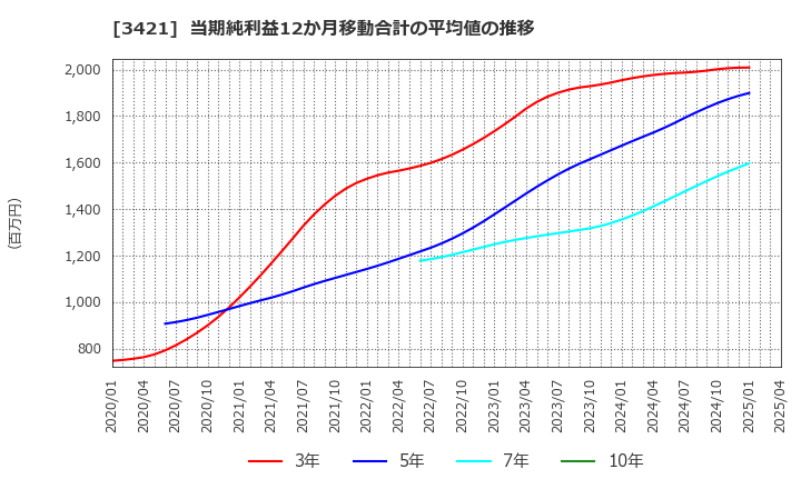 3421 (株)稲葉製作所: 当期純利益12か月移動合計の平均値の推移