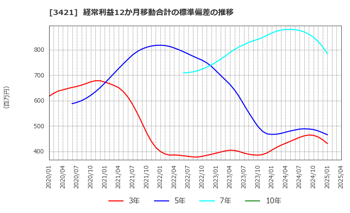 3421 (株)稲葉製作所: 経常利益12か月移動合計の標準偏差の推移