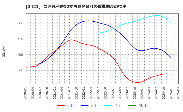 3421 (株)稲葉製作所: 当期純利益12か月移動合計の標準偏差の推移