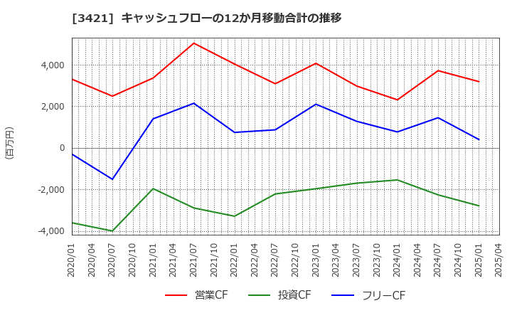 3421 (株)稲葉製作所: キャッシュフローの12か月移動合計の推移