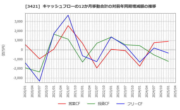 3421 (株)稲葉製作所: キャッシュフローの12か月移動合計の対前年同期増減額の推移