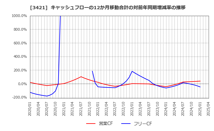 3421 (株)稲葉製作所: キャッシュフローの12か月移動合計の対前年同期増減率の推移