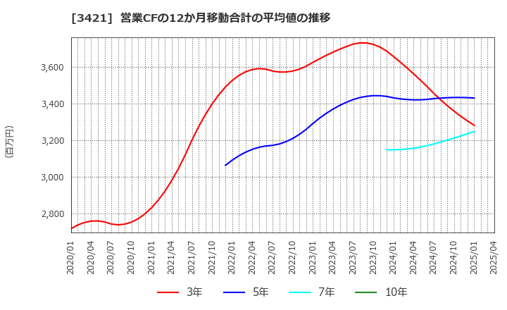 3421 (株)稲葉製作所: 営業CFの12か月移動合計の平均値の推移
