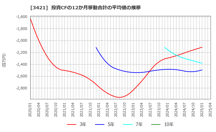 3421 (株)稲葉製作所: 投資CFの12か月移動合計の平均値の推移