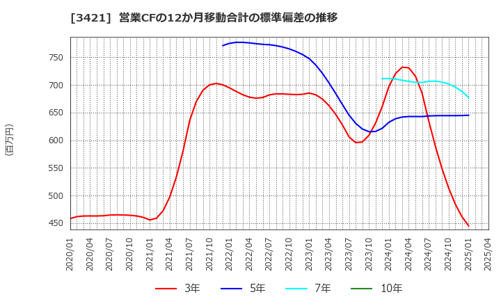 3421 (株)稲葉製作所: 営業CFの12か月移動合計の標準偏差の推移