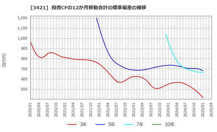 3421 (株)稲葉製作所: 投資CFの12か月移動合計の標準偏差の推移