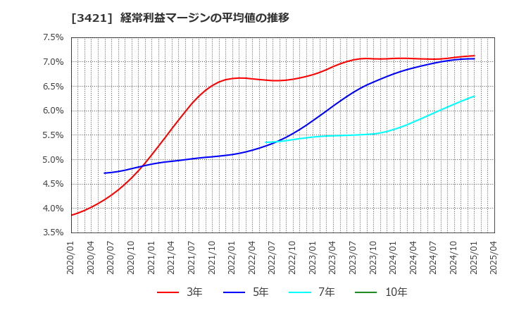 3421 (株)稲葉製作所: 経常利益マージンの平均値の推移