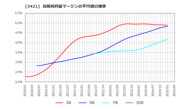 3421 (株)稲葉製作所: 当期純利益マージンの平均値の推移