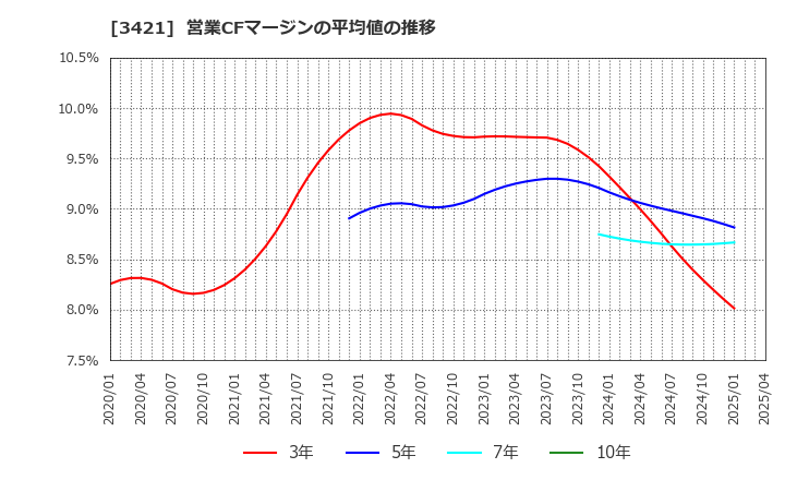 3421 (株)稲葉製作所: 営業CFマージンの平均値の推移