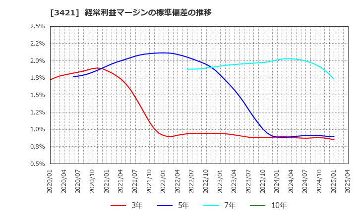 3421 (株)稲葉製作所: 経常利益マージンの標準偏差の推移