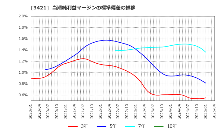 3421 (株)稲葉製作所: 当期純利益マージンの標準偏差の推移