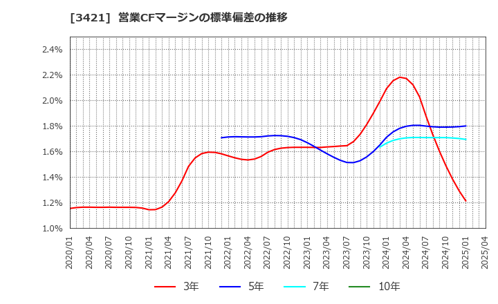 3421 (株)稲葉製作所: 営業CFマージンの標準偏差の推移