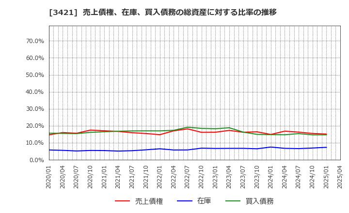 3421 (株)稲葉製作所: 売上債権、在庫、買入債務の総資産に対する比率の推移