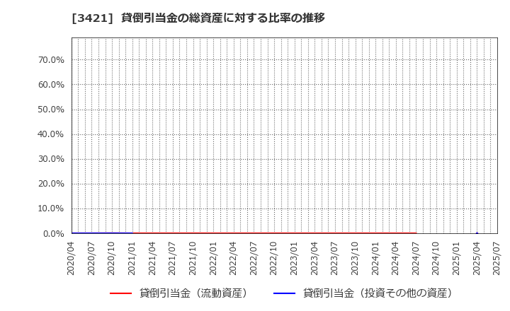 3421 (株)稲葉製作所: 貸倒引当金の総資産に対する比率の推移
