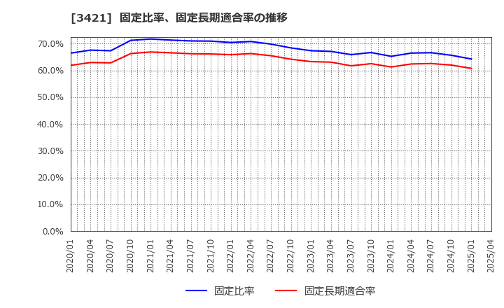 3421 (株)稲葉製作所: 固定比率、固定長期適合率の推移