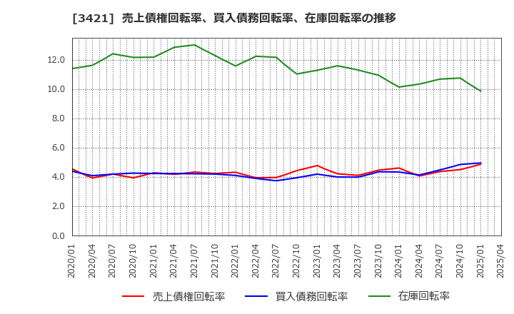 3421 (株)稲葉製作所: 売上債権回転率、買入債務回転率、在庫回転率の推移