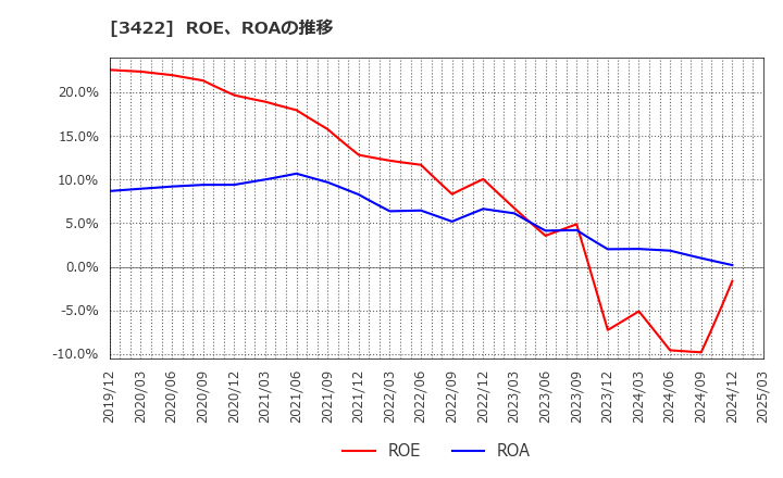 3422 (株)Ｊ－ＭＡＸ: ROE、ROAの推移