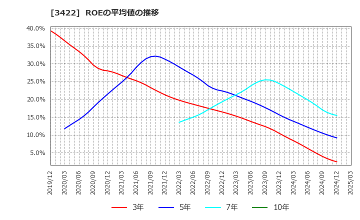 3422 (株)Ｊ－ＭＡＸ: ROEの平均値の推移