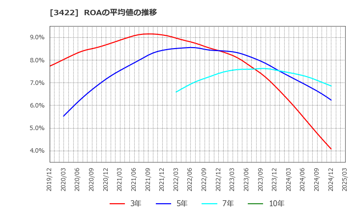3422 (株)Ｊ－ＭＡＸ: ROAの平均値の推移