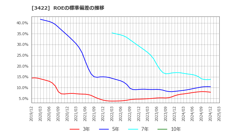 3422 (株)Ｊ－ＭＡＸ: ROEの標準偏差の推移