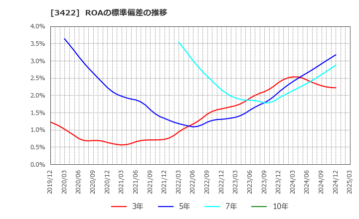 3422 (株)Ｊ－ＭＡＸ: ROAの標準偏差の推移