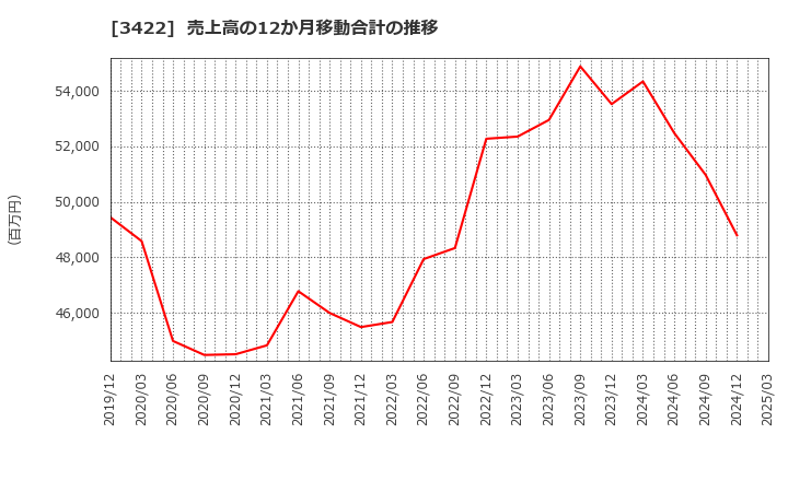 3422 (株)Ｊ－ＭＡＸ: 売上高の12か月移動合計の推移
