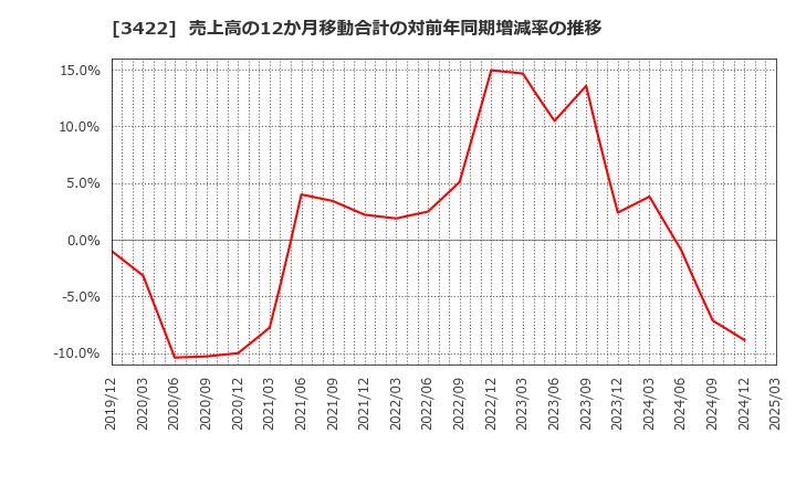 3422 (株)Ｊ－ＭＡＸ: 売上高の12か月移動合計の対前年同期増減率の推移