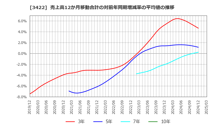 3422 (株)Ｊ－ＭＡＸ: 売上高12か月移動合計の対前年同期増減率の平均値の推移