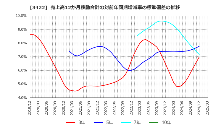 3422 (株)Ｊ－ＭＡＸ: 売上高12か月移動合計の対前年同期増減率の標準偏差の推移