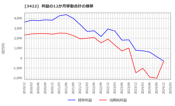 3422 (株)Ｊ－ＭＡＸ: 利益の12か月移動合計の推移