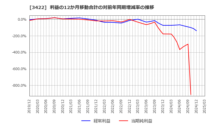 3422 (株)Ｊ－ＭＡＸ: 利益の12か月移動合計の対前年同期増減率の推移