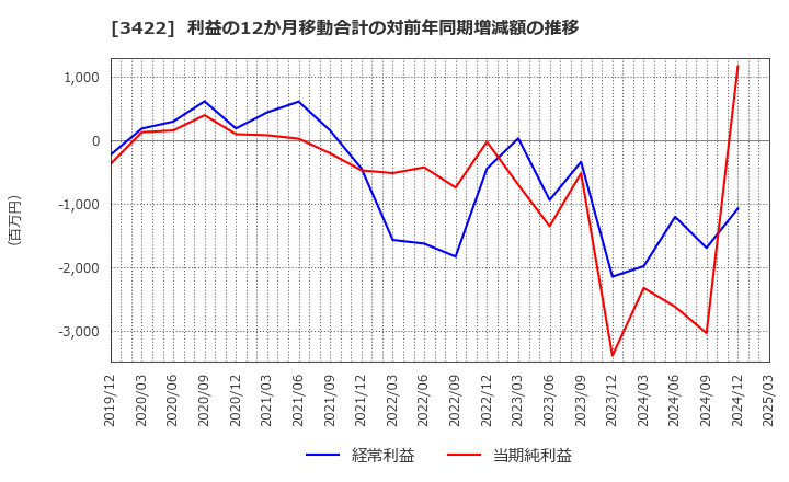 3422 (株)Ｊ－ＭＡＸ: 利益の12か月移動合計の対前年同期増減額の推移