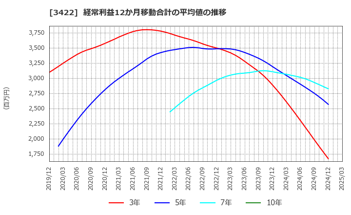 3422 (株)Ｊ－ＭＡＸ: 経常利益12か月移動合計の平均値の推移