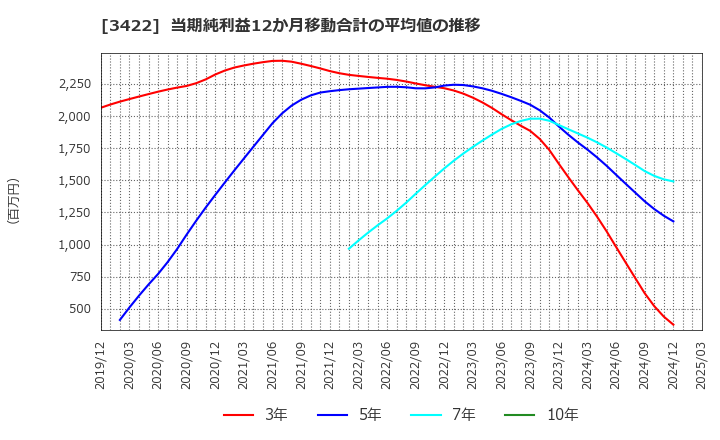 3422 (株)Ｊ－ＭＡＸ: 当期純利益12か月移動合計の平均値の推移