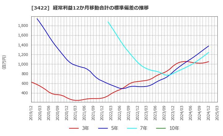 3422 (株)Ｊ－ＭＡＸ: 経常利益12か月移動合計の標準偏差の推移