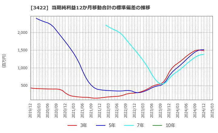 3422 (株)Ｊ－ＭＡＸ: 当期純利益12か月移動合計の標準偏差の推移