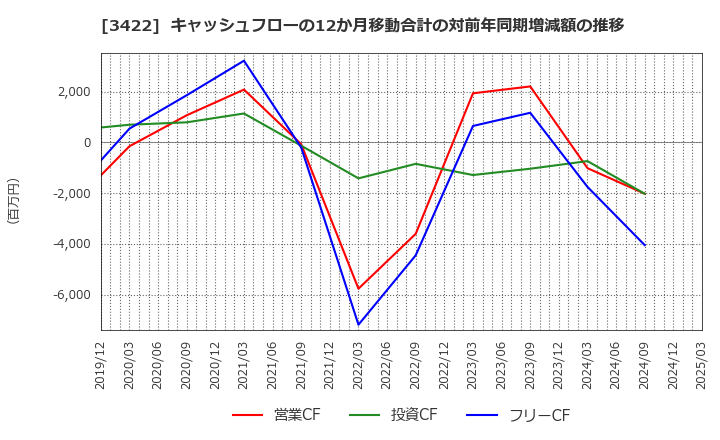 3422 (株)Ｊ－ＭＡＸ: キャッシュフローの12か月移動合計の対前年同期増減額の推移