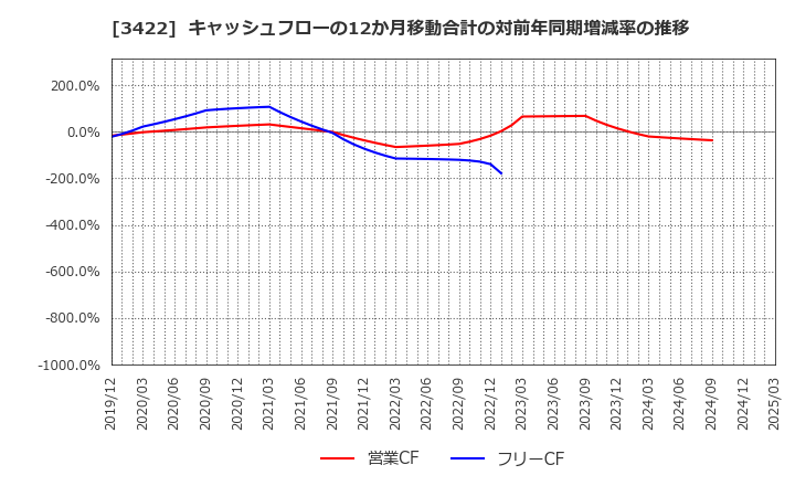 3422 (株)Ｊ－ＭＡＸ: キャッシュフローの12か月移動合計の対前年同期増減率の推移