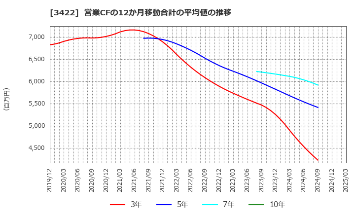 3422 (株)Ｊ－ＭＡＸ: 営業CFの12か月移動合計の平均値の推移
