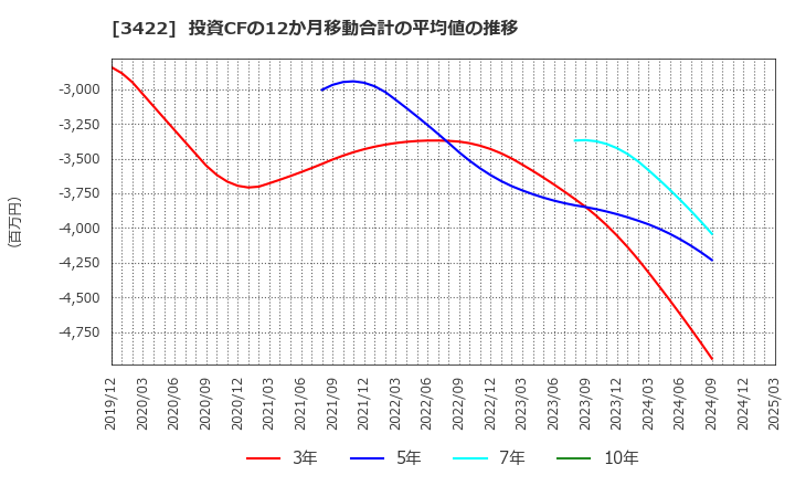 3422 (株)Ｊ－ＭＡＸ: 投資CFの12か月移動合計の平均値の推移
