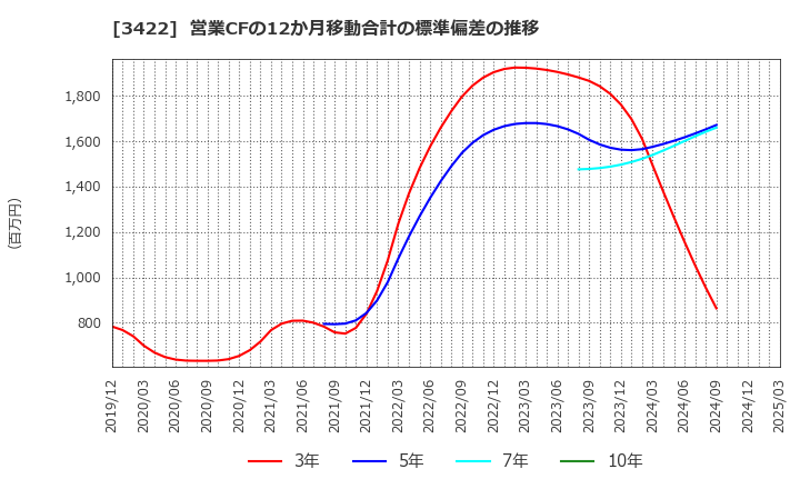 3422 (株)Ｊ－ＭＡＸ: 営業CFの12か月移動合計の標準偏差の推移