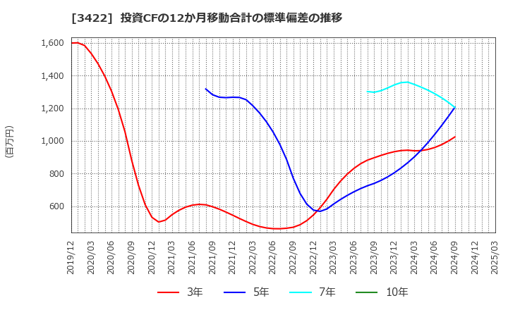 3422 (株)Ｊ－ＭＡＸ: 投資CFの12か月移動合計の標準偏差の推移