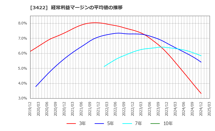 3422 (株)Ｊ－ＭＡＸ: 経常利益マージンの平均値の推移