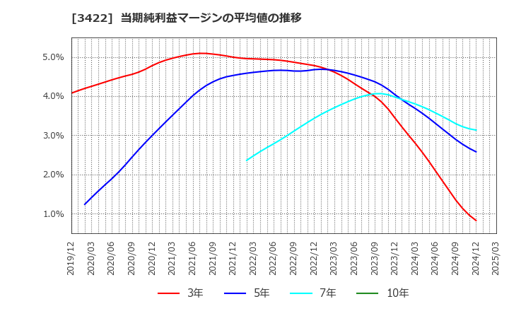 3422 (株)Ｊ－ＭＡＸ: 当期純利益マージンの平均値の推移