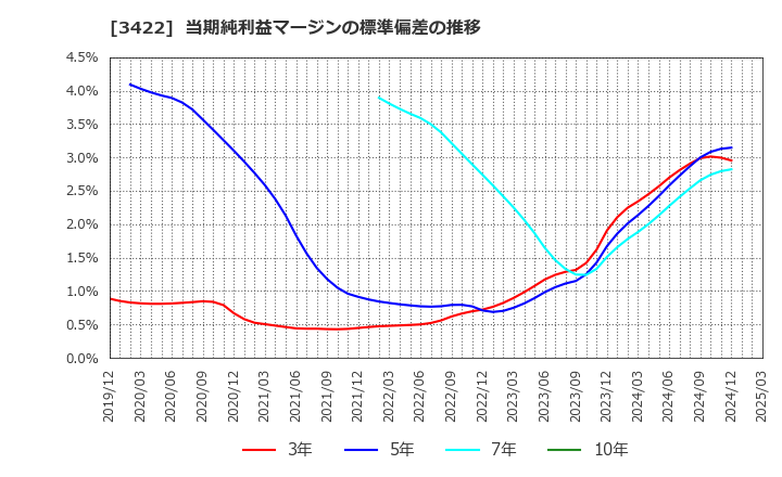 3422 (株)Ｊ－ＭＡＸ: 当期純利益マージンの標準偏差の推移