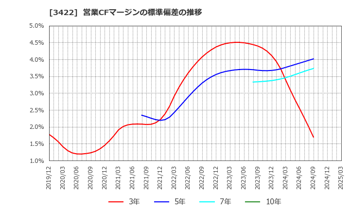 3422 (株)Ｊ－ＭＡＸ: 営業CFマージンの標準偏差の推移