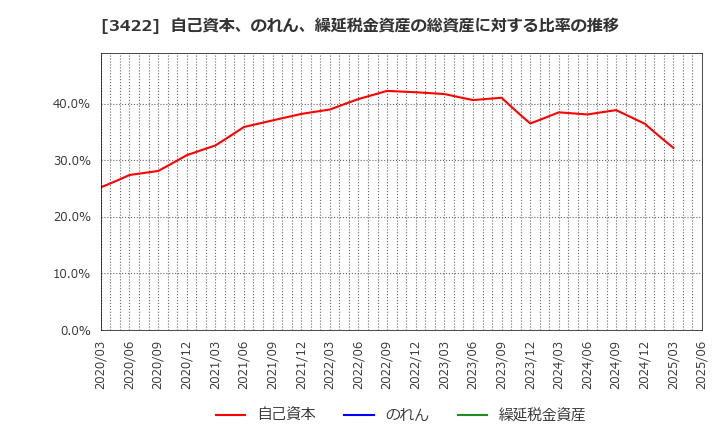 3422 (株)Ｊ－ＭＡＸ: 自己資本、のれん、繰延税金資産の総資産に対する比率の推移