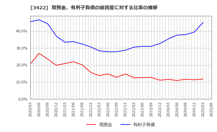 3422 (株)Ｊ－ＭＡＸ: 現預金、有利子負債の総資産に対する比率の推移