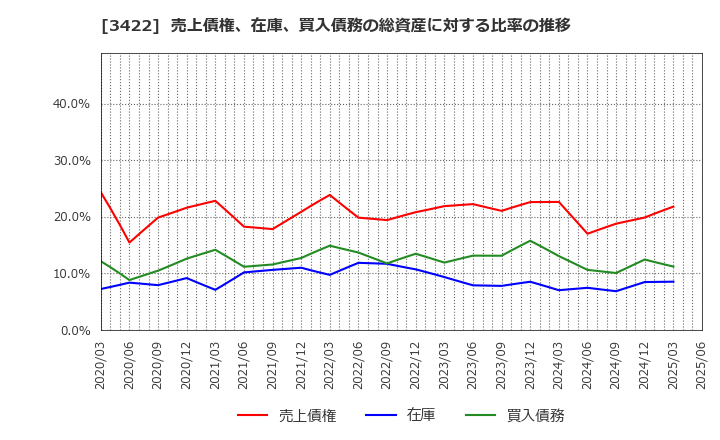 3422 (株)Ｊ－ＭＡＸ: 売上債権、在庫、買入債務の総資産に対する比率の推移