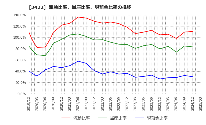 3422 (株)Ｊ－ＭＡＸ: 流動比率、当座比率、現預金比率の推移